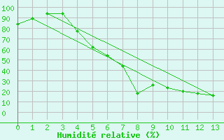 Courbe de l'humidit relative pour Aelvdalen