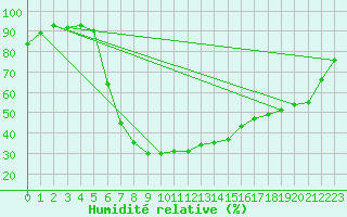 Courbe de l'humidit relative pour Buffalora