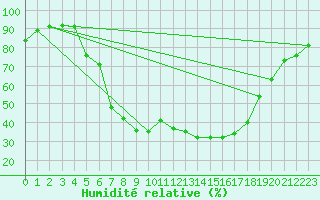 Courbe de l'humidit relative pour Kaisersbach-Cronhuette