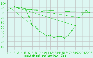 Courbe de l'humidit relative pour Piding