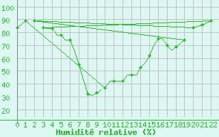 Courbe de l'humidit relative pour Aktion Airport