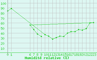 Courbe de l'humidit relative pour Sirdal-Sinnes