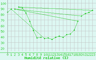 Courbe de l'humidit relative pour Kleinzicken
