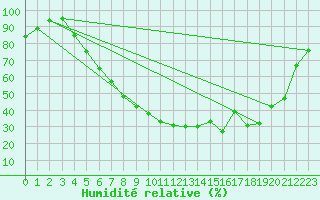 Courbe de l'humidit relative pour Krangede