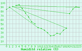 Courbe de l'humidit relative pour Beznau