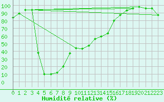 Courbe de l'humidit relative pour Brunnenkogel/Oetztaler Alpen