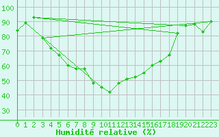 Courbe de l'humidit relative pour Gijon