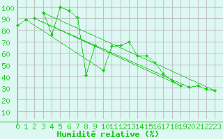 Courbe de l'humidit relative pour Monte Cimone