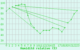 Courbe de l'humidit relative pour Coleshill