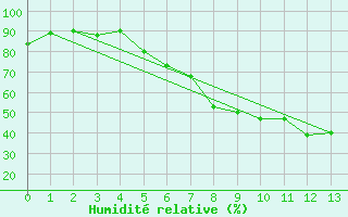 Courbe de l'humidit relative pour Bailesti