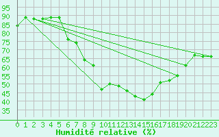 Courbe de l'humidit relative pour Warburg