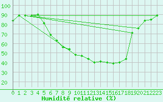 Courbe de l'humidit relative pour Leibnitz