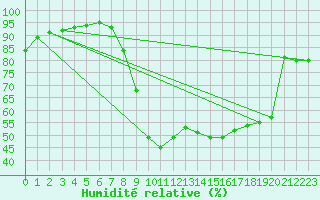 Courbe de l'humidit relative pour Saint-Auban (26)
