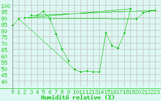 Courbe de l'humidit relative pour Lahr (All)