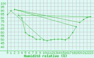 Courbe de l'humidit relative pour Muret (31)