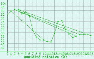 Courbe de l'humidit relative pour Graz Universitaet