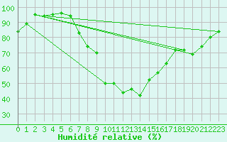 Courbe de l'humidit relative pour Valley