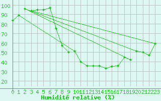 Courbe de l'humidit relative pour Oberriet / Kriessern