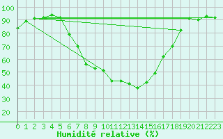 Courbe de l'humidit relative pour Coelbe, Kr. Marburg-
