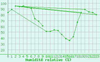 Courbe de l'humidit relative pour Oberriet / Kriessern