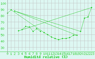 Courbe de l'humidit relative pour Gielas
