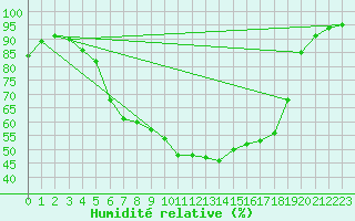 Courbe de l'humidit relative pour Ostroleka