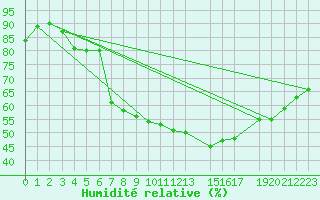 Courbe de l'humidit relative pour Roldalsfjellet