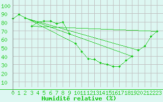 Courbe de l'humidit relative pour Saint-Etienne (42)