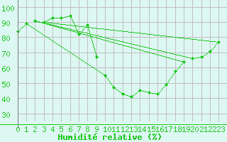 Courbe de l'humidit relative pour Plauen