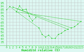 Courbe de l'humidit relative pour Naluns / Schlivera