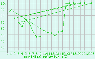 Courbe de l'humidit relative pour Pian Rosa (It)