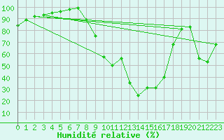 Courbe de l'humidit relative pour Filton