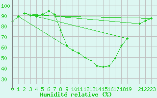 Courbe de l'humidit relative pour Fribourg (All)