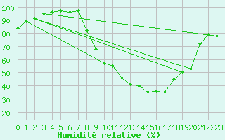 Courbe de l'humidit relative pour Chalon - Champforgeuil (71)
