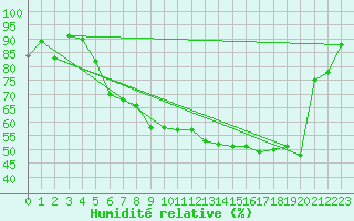 Courbe de l'humidit relative pour Ahaus