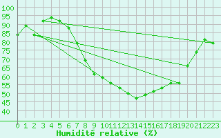 Courbe de l'humidit relative pour Stoetten
