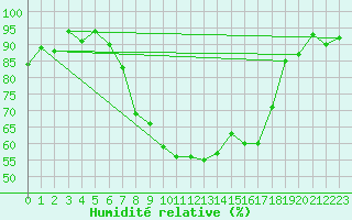 Courbe de l'humidit relative pour Payerne (Sw)