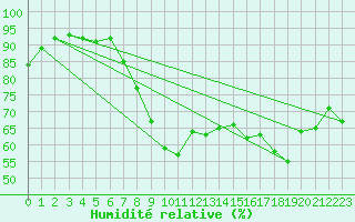 Courbe de l'humidit relative pour Ajaccio - Campo dell'Oro (2A)