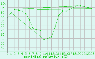 Courbe de l'humidit relative pour Tulloch Bridge