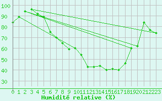 Courbe de l'humidit relative pour Lahr (All)