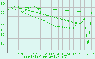 Courbe de l'humidit relative pour Essen