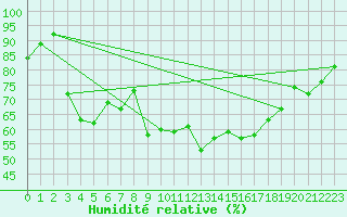Courbe de l'humidit relative pour Mathod
