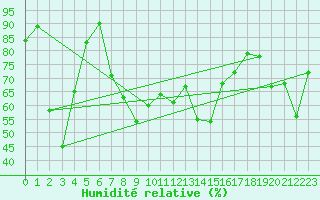 Courbe de l'humidit relative pour Pian Rosa (It)