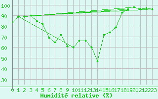 Courbe de l'humidit relative pour Napf (Sw)