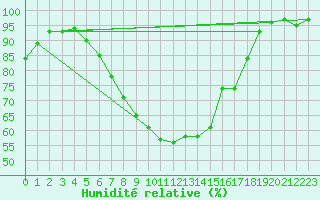 Courbe de l'humidit relative pour Altomuenster-Maisbru