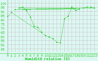 Courbe de l'humidit relative pour Kempten