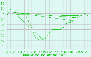 Courbe de l'humidit relative pour Gibraltar (UK)