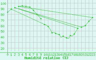 Courbe de l'humidit relative pour Shoream (UK)