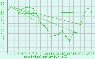 Courbe de l'humidit relative pour Porquerolles (83)