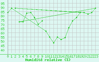 Courbe de l'humidit relative pour Oran / Es Senia